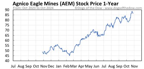Aem Stock Chart