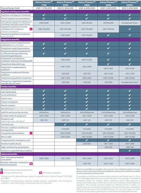 Aetna Accident Insurance Payout Chart