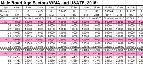 Age Graded Running Chart