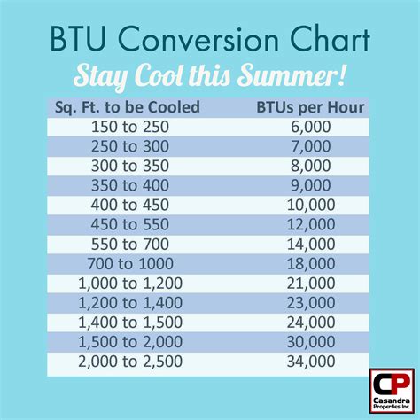 Air Conditioning Btu Chart