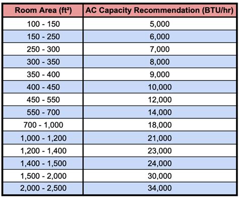 Air Conditioning Chart
