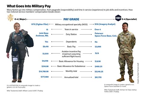 Air Force Pay Chart Officer