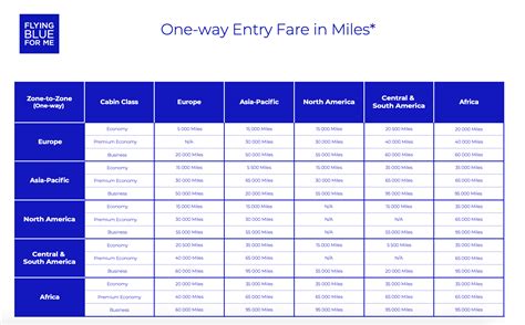 Air France Award Chart