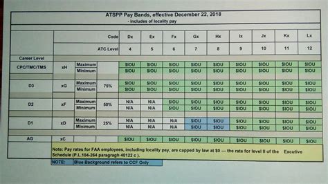 Air Traffic Controller Pay Chart