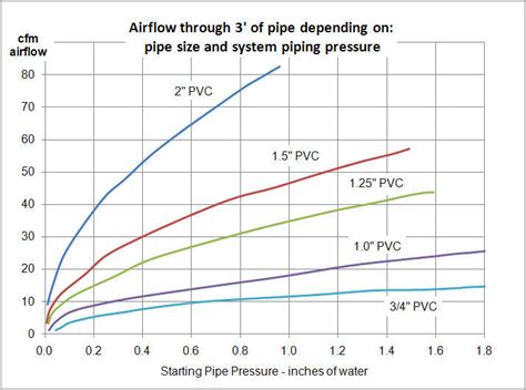 Airflow Cfm Chart