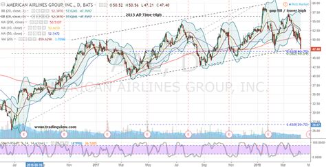 Airline Stock Prices Chart