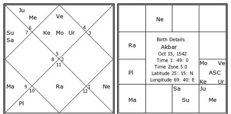 Akbar V Birth Chart