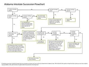 Alabama Intestate Succession Chart