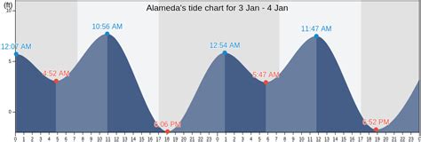 Alameda Tide Chart