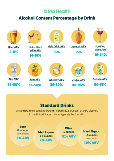 Alcohol Percentage Chart