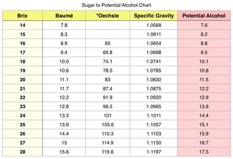 Alcohol Sugar Level Chart