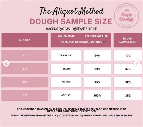 Aliquot Method Sourdough Chart