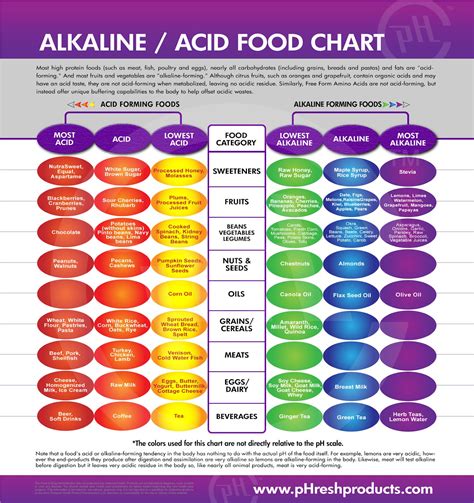 Alkaline Versus Acidic Foods Chart