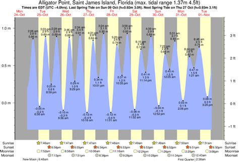 Alligator Point Tide Chart