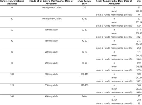 Allopurinol Dog Dosage Chart