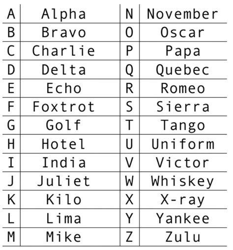 Alphabet Spelling Chart