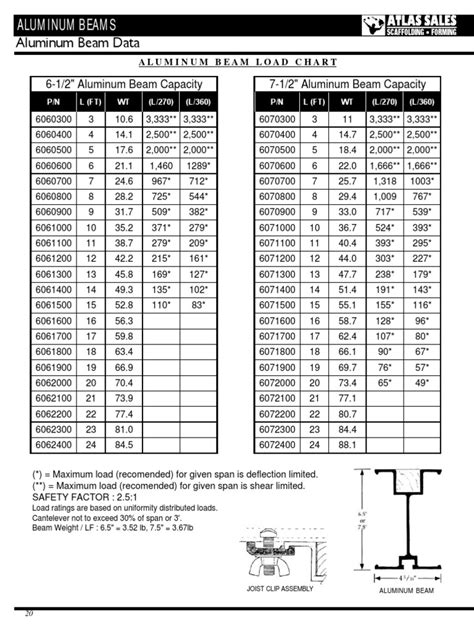 Aluminum I Beam Load Capacity Chart