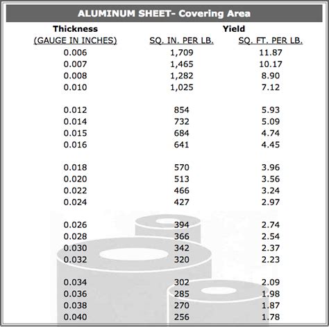 Aluminum Sheet Gauge Chart