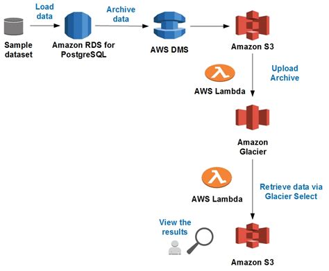 Amazon S3 Template Url For Postgres Rds