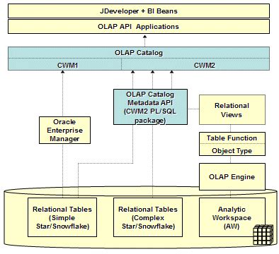 Amd Olap Catalog Status Is Option Off Status