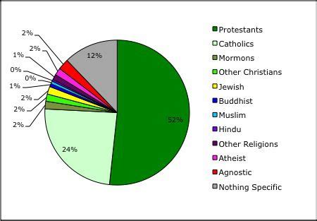 America Religion Pie Chart