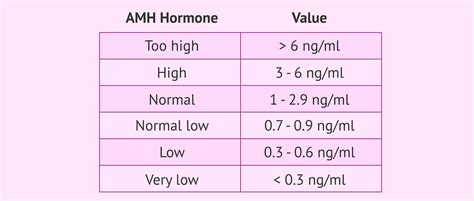 Amh Hormone Level Chart