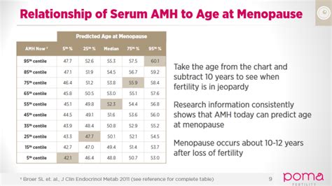 Amh Menopause Chart