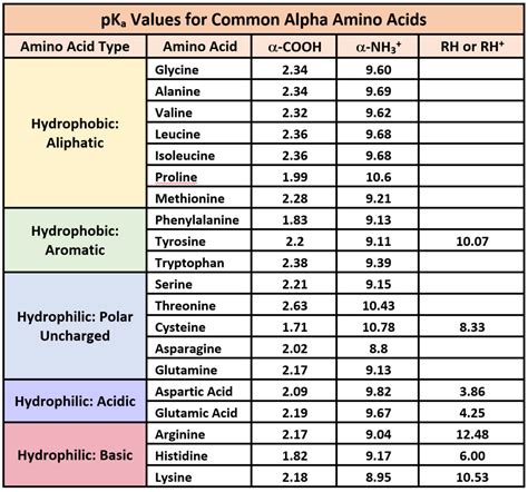 Amino Acid Ph Chart