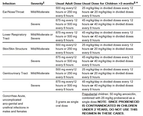 Amoxicillin Pediatric Dosage Chart