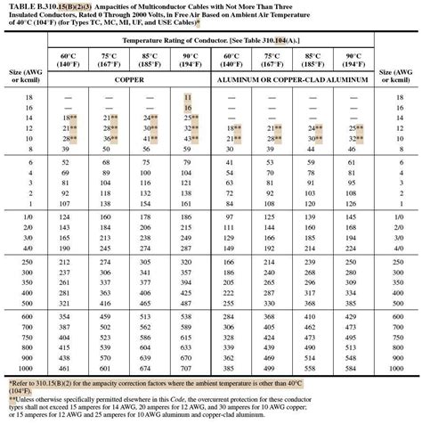 Ampacities Chart