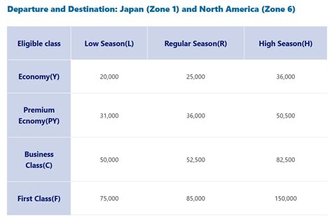 Ana Airlines Award Chart
