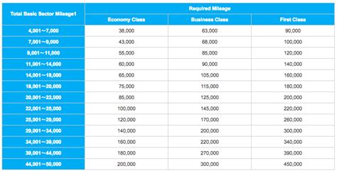 Ana Rtw Award Chart