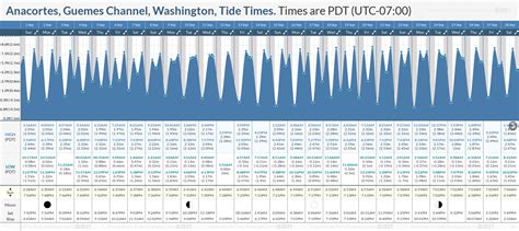 Anacortes Tide Chart