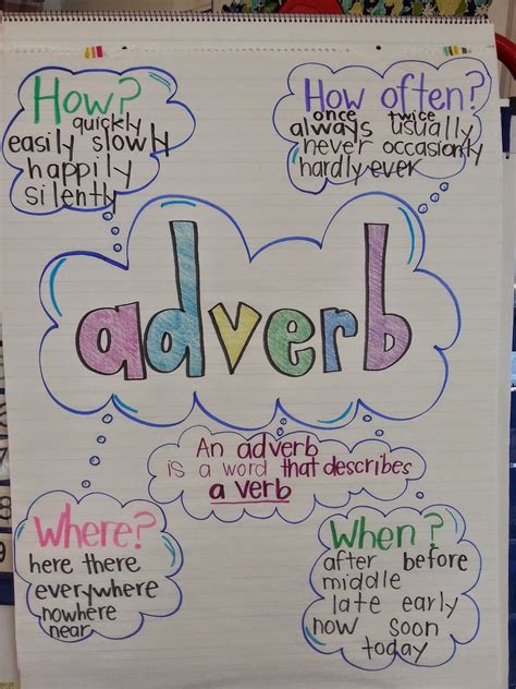 Anchor Chart Adverbs