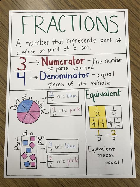 Anchor Chart On Fractions