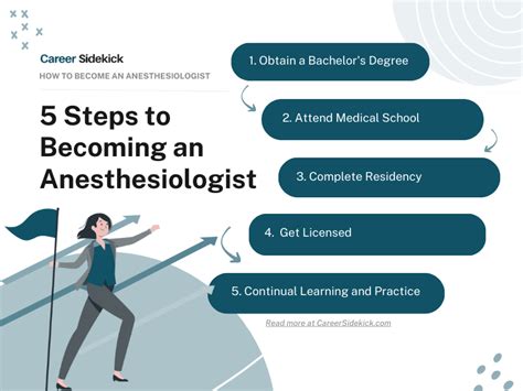 Anesthesiologist Career Path