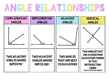 Angle Relationships Anchor Chart