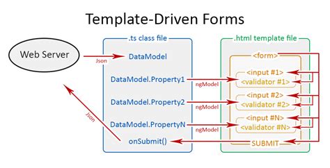 Angular Reactive Forms Or Template Driven