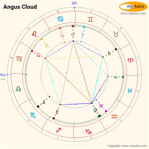Angus Cloud Birth Chart