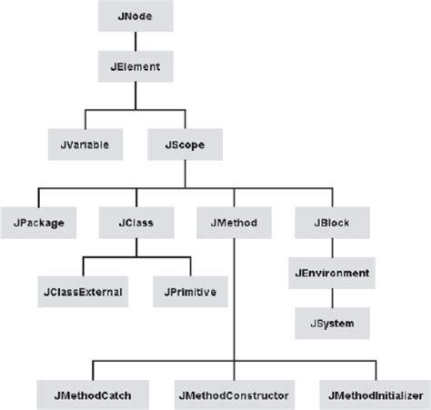 Animals In A Zoo Class Hierarchy Chart Java