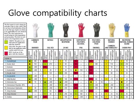 Ansell Glove Compatibility Chart