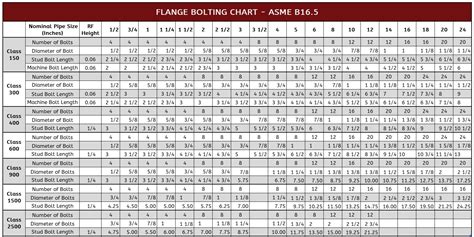 Ansi Flange Bolt Chart