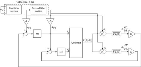 Antenna Block Wiring Diagram