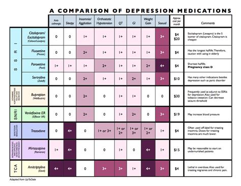 Antidepressant Side Effect Chart