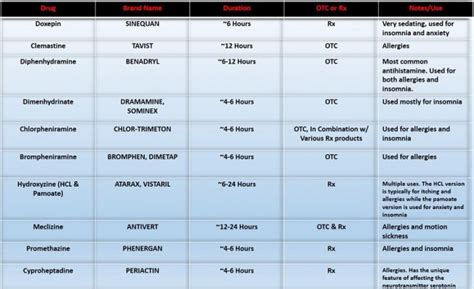 Antihistamine Comparison Chart