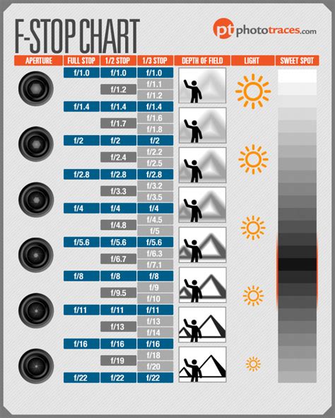 Aperture And F Stop Chart