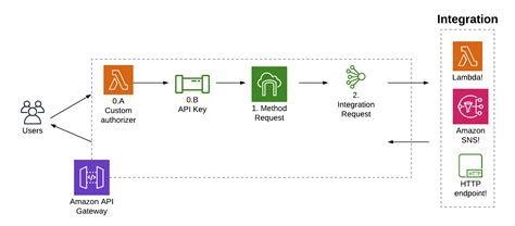Api Gateway Integration Response Mapping Template