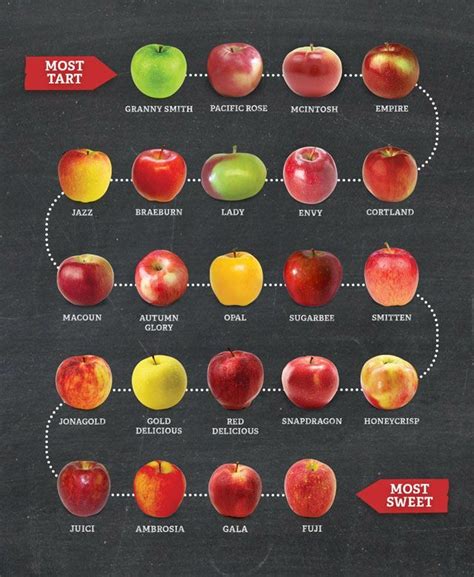 Apple Tart Chart