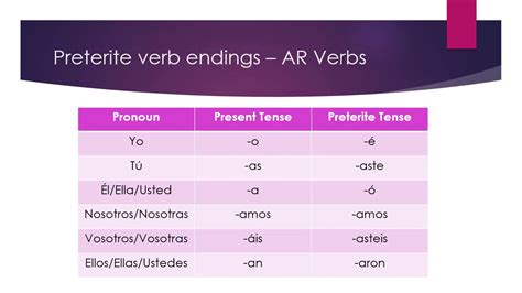 Ar Preterite Chart