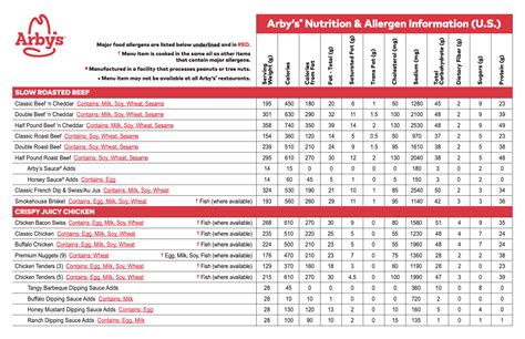 Arbys Nutrition Chart